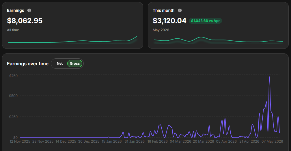 Fanvue creator earnings showing $8,062 all-time with $3,120 in May 2026