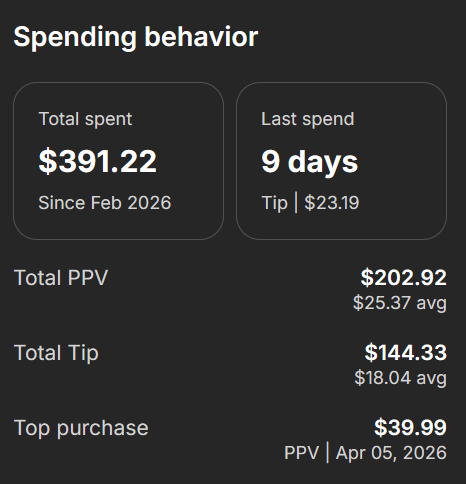 Single fan spending $391 on a Fanvue AI model page